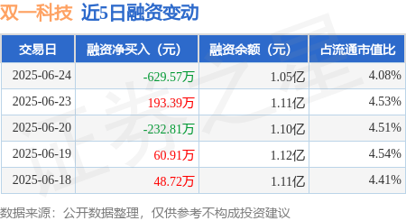 叁鑫策略 双一科技：6月24日融资买入1162.96万元，融资融券余额1.05亿元