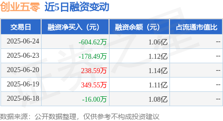 万全之策 创业五零：6月24日融资买入296.51万元，融资融券余额1.1亿元