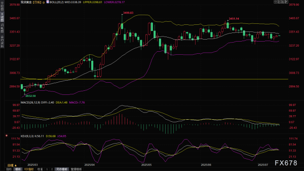 盈策略 黄金交易提醒：多空拉锯！特朗普关税引爆避险，美元却成“拦路虎”？