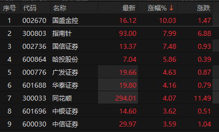 优配网 券商概念股午后表现活跃 指南针涨近8%