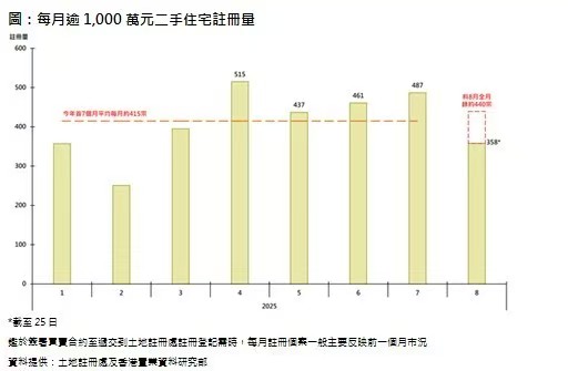 钱生财 香港置业：料8月香港逾1000万港元二手住宅录约440宗注册