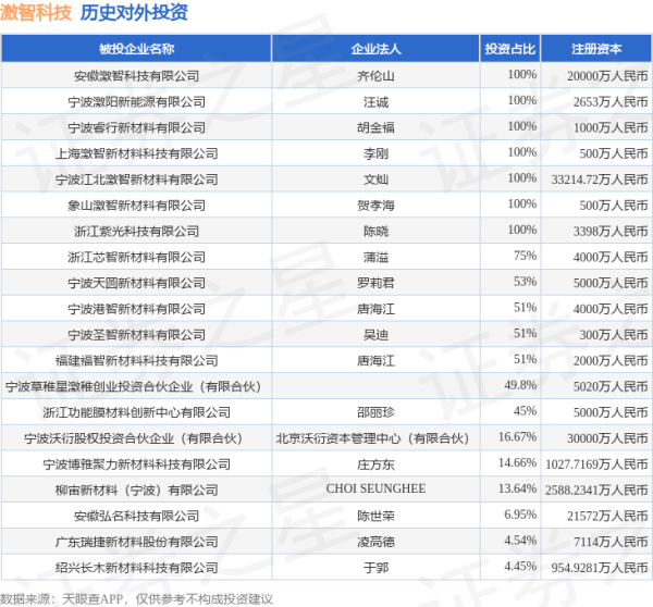 融凯配资 激智科技（300566.SZ）新增一起对外投资，被投资公司为宁波草稚星激稚创业投资合伙企业（有限合伙）
