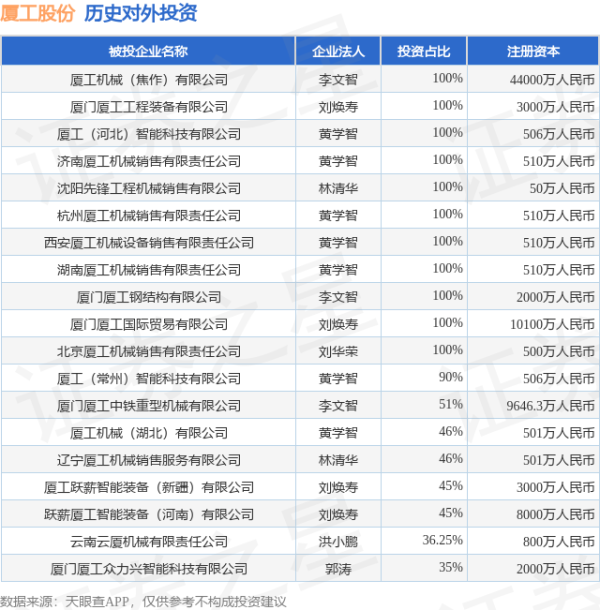 易多投资 厦工股份（600815.SH）新增一起对外投资，被投资公司为厦工跃薪智能装备（新疆）有限公司
