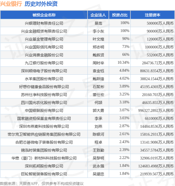 浩广配资 兴业银行（601166.SH）新增一起对外投资，被投资公司为广东道氏技术股份有限公司